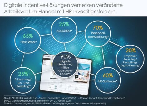 cadooz sieht Krise als Chance: Wie HR-Investment im Handel zur digitalen Mitarbeitermotivation genutzt werden kann