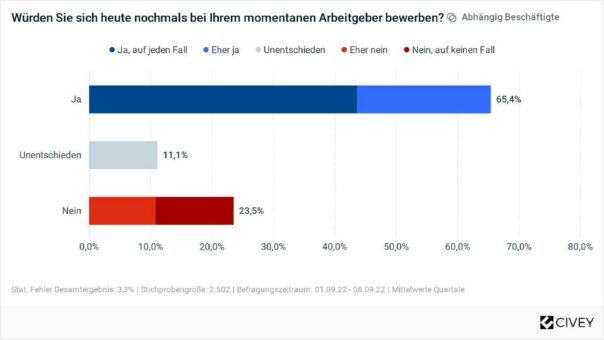 Jobwechsel: Ein Drittel zweifelt am Arbeitgeber