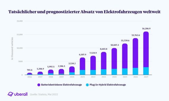 Ladestationen für Elektrofahrzeuge: Uberall verkündet Partnerschaft mit Datenanbieter Eco-Movement