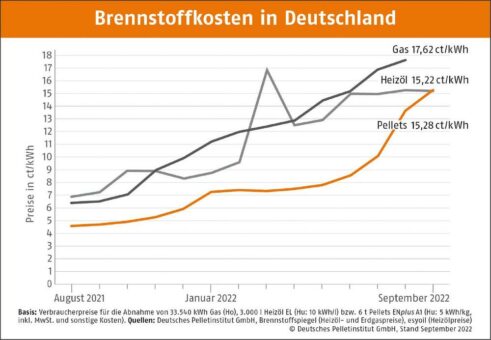 Pelletmarkt noch im Ausnahmezustand