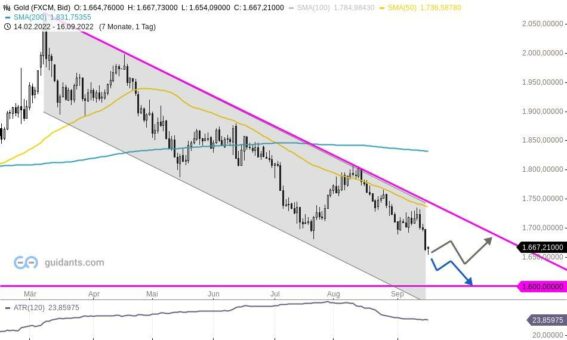 Gold durchbricht die Unterstützungsebene