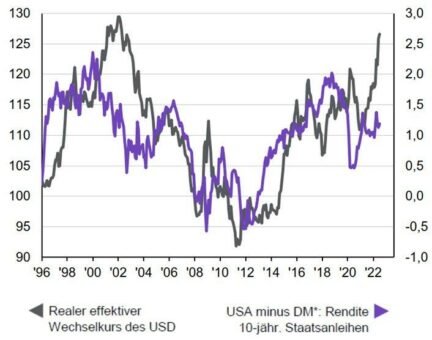 J.P. Morgan Asset Management: Höhenflug des US-Dollars – droht ein Absturz oder ist der Trend langfristiger?