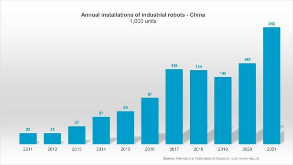 Roboter-Installationen in China steigen um 44 Prozent