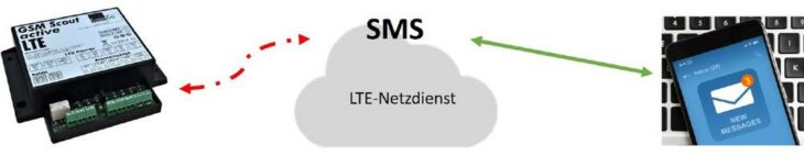 Secure SMS over IP