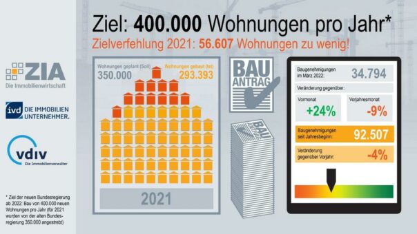 Wohnungsbau-Barometer zeigt: Das Ziel „400.000 neue Wohnungen pro Jahr“ erfordert jetzt doppelten Kraftakt