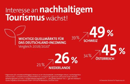 Markenstärke des Reiselandes Deutschland eindrucksvoll bestätigt