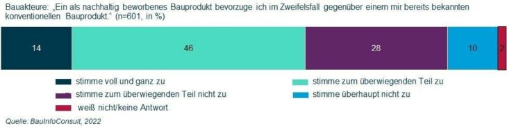 Grüne Baunachfrage: Nachhaltigkeit schlägt bekannte Marke