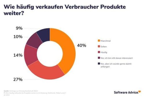 Studie zur Circular Economy