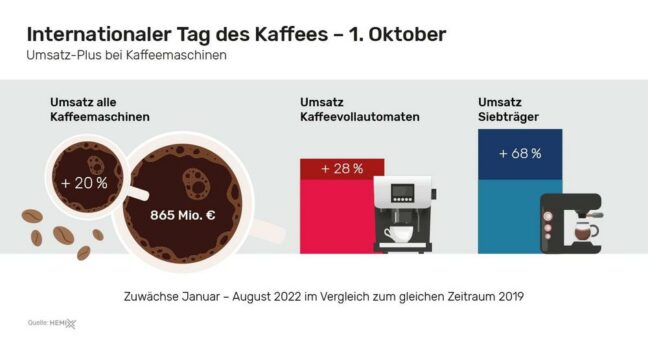 Kaffeemaschinen – starkes Wachstum seit 2019