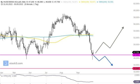 Hugo Boss: Wie wahrscheinlich ist ein neuer Anstieg?