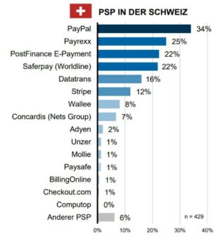 Onlinehändlerbefragung 2022 – Payrexx ist nach PayPal der zweit meist genutzte Zahlungsanbieter in der Schweiz