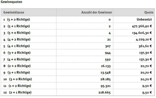 Ziehung Eurojackpot vom Dienstag, 4. Oktober 2022