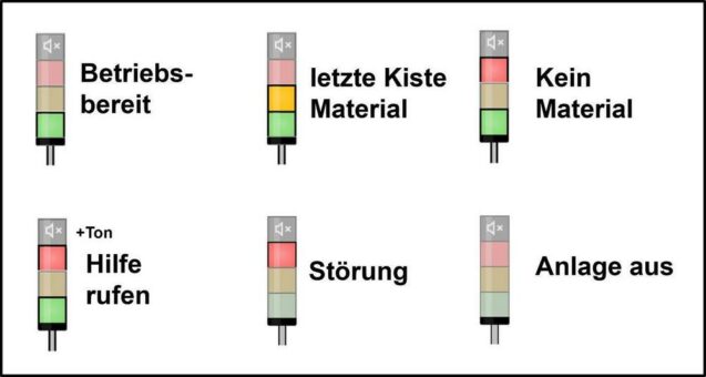 Vom einfachen Ampelsystem zur cloudbasierten Lösung!