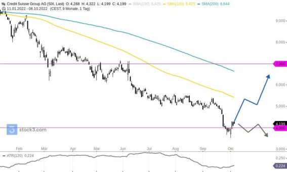 Credit Suisse Aktie mit rasanter Erholung