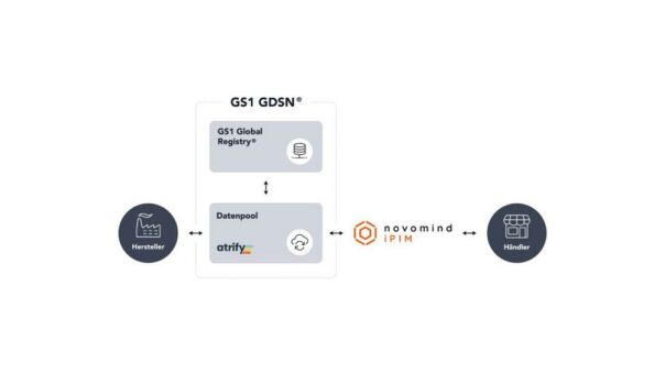 novomind-Softwareprodukte zertifiziert für GDSN-konformen Produktdatenempfang