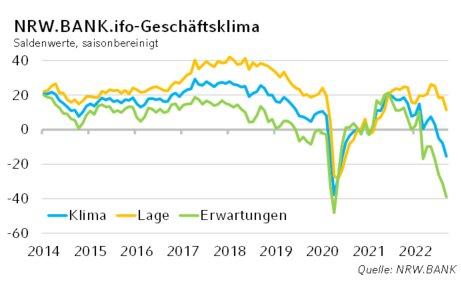 NRW.BANK.ifo-Geschäftsklima September 2022