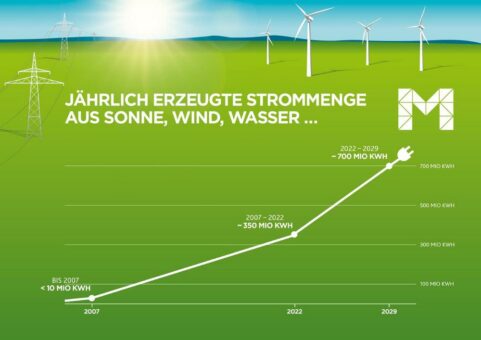 Mainz setzt auf Klimaschutz mit „Wumms“