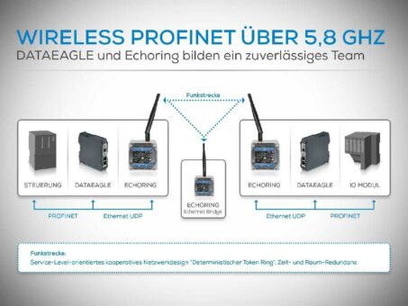 Feldbus ohne Kabel: Patentierte Vorverarbeitung und hochzuverlässige Funkübertragung von Steuerungsdaten ermöglichen ausfallsichere Kommunikation im 5 GHz-Band