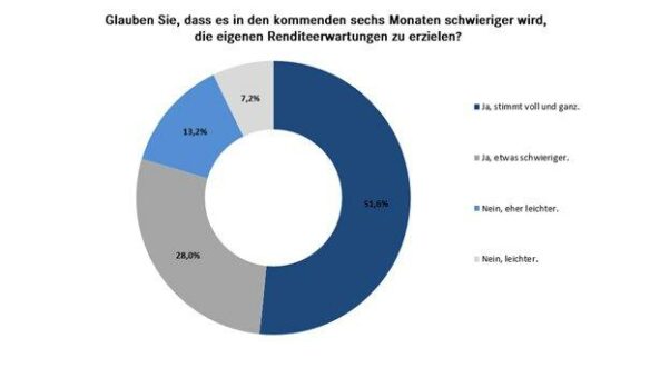 DV-Trend des Monats Oktober 2022: Anleger mit Sorgenfalten auf der Stirn