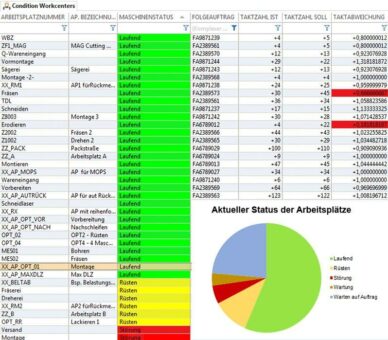 Perfekt für Industrie 4.0: Maschinendaten gehen in Planung ein