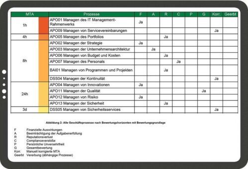 Auf der it-sa 2022 wird HiScout BCM für Notfallmanagement nach BSI-Standard 200-4 mit neuer Geschäftsfortführungsplanung vorgestellt