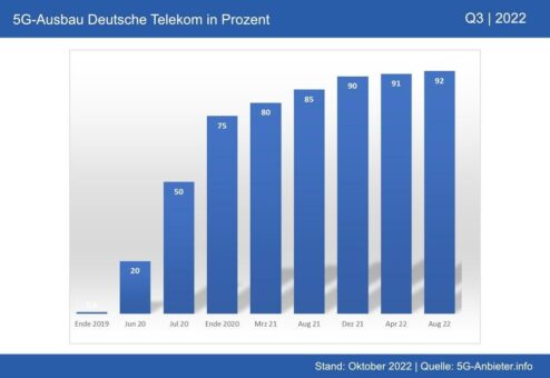 5G-Ausbau in Deutschland erreicht neuen Höchststand im 3. Quartal