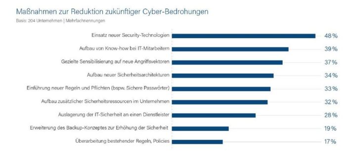 Zero Trust und SASE für mehr Cybersicherheit