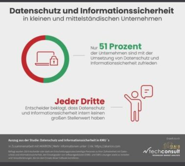 Datenschutz und Informationssicherheit in KMU – noch viel Potenzial vorhanden