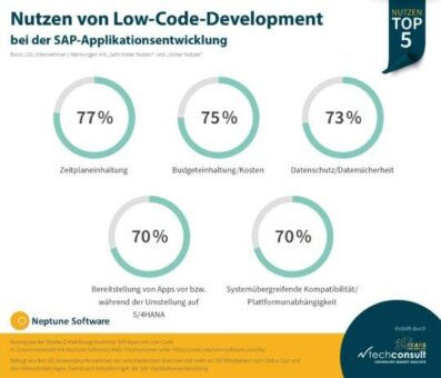 Entwicklung moderner SAP-Apps mit Low-Code