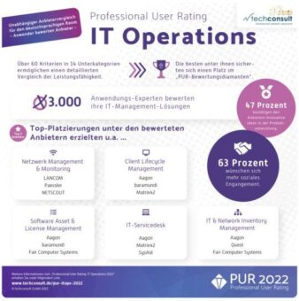 Mit Produktverbesserungen und Innovationen durch die Krise – Deutsche IT-Management-Softwareanbieter überzeugen ihre AnwenderInnen auch in diesem Jahr