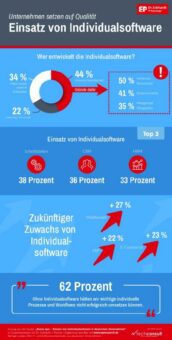 Qualität statt Kosten – Unternehmen setzen zunehmend auf Individualsoftware