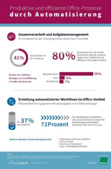 Studie zeigt: Unternehmen steigern Produktivität und Effizienz ihrer Office-Prozesse durch Automatisierung