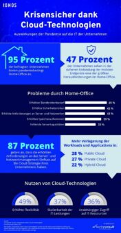 Home-Office erhöht Anforderungen an das IT-Operations- Management und befeuert Cloud-Dienste