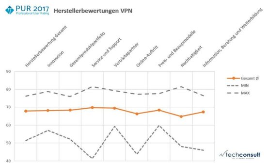 Nur wenige VPN-Lösungshersteller erreichen Bestnoten