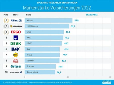 Top 10 Versicherungen: Allianz sichert sich den ersten Platz vor HUK Coburg und ERGO