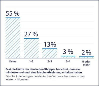 Gut vorbereitet in die Peak Season: Die richtige Payment-Strategie gehört dazu