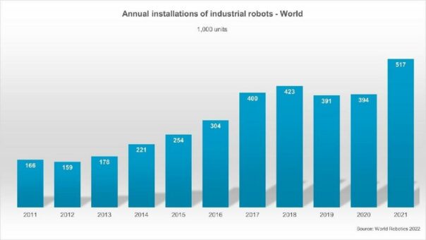 Deutschland ist Europameister bei den Industrie-Robotern