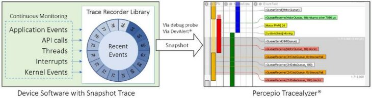 Percepio präsentiert Tracealyzer 4.6 mit verbessertem Support für Zephyr und ThreadX