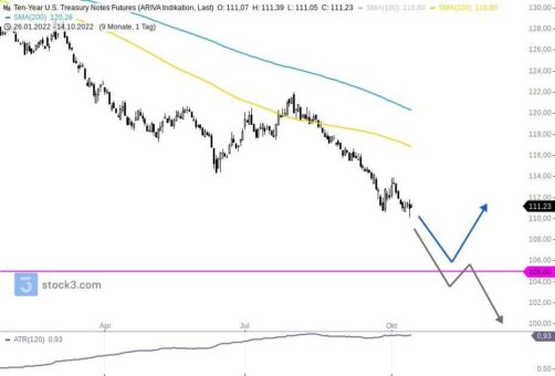 Hohe US-Inflationsdaten lassen Anleihenkurse fallen
