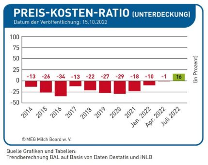 Aktuelle Situation nutzen um Marktposition zu stärken