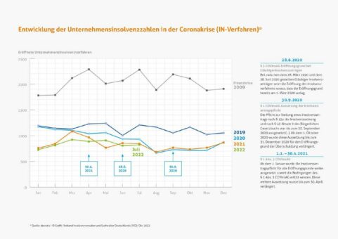 Unternehmensinsolvenzen: Keine Welle, sondern Normalisierung