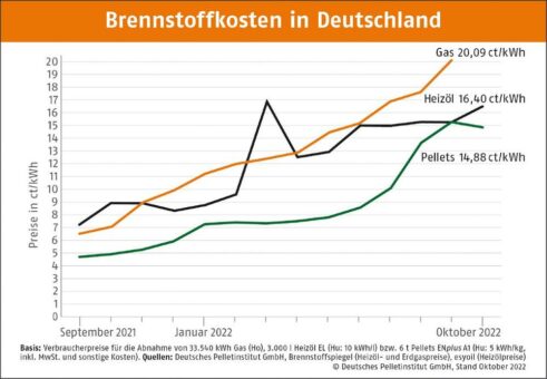 Entspannung am Pelletmarkt in Sicht