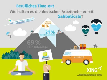 XING Sabbatical-Studie: Zahlreiche Berufstätige wollen Auszeit, stoßen allerdings auf Widerstände