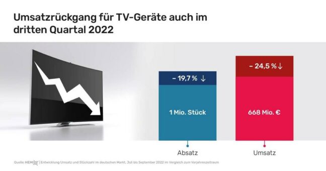 Kein Wachstum: Markt für TV-Geräte auch im dritten Quartal mit Rückgang