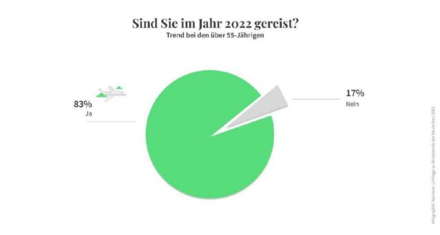 Deutsche Urlaubstrends 2023 für Reisende ab 55 plus