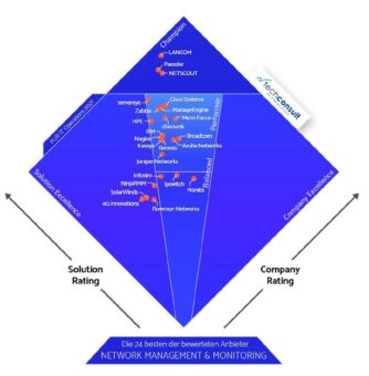 Die LANCOM Management Cloud ist die bestbewertete Netzwerkmanagementlösung beim Professional User Rating IT Operations