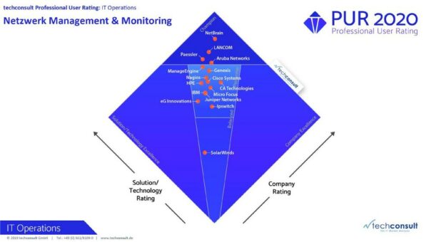 Die LANCOM Management Cloud überzeugt beim techconsult Professional User Rating IT Operations