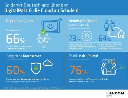 Umfrage: Hohe Zustimmung zum DigitalPakt Schule getrübt durch Datenschutzbedenken bei außereuropäischen Cloud-Diensten