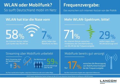 Mobiles Internet: Nutzer surfen lieber per WLAN als über Mobilfunk im Netz