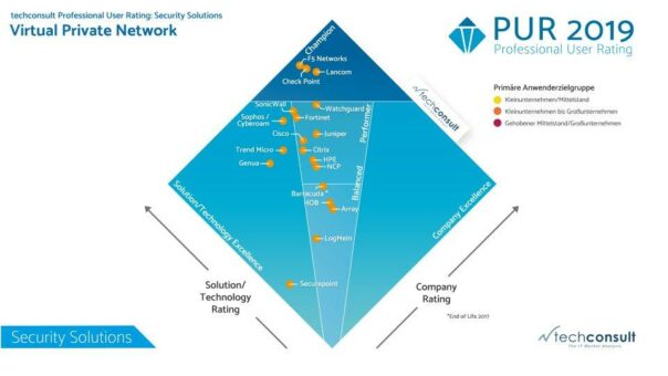 Professional User Rating 2019: LANCOM Systems ist zum dritten Mal in Folge „VPN Champion“